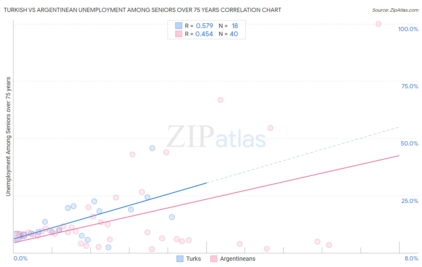 Turkish vs Argentinean Unemployment Among Seniors over 75 years