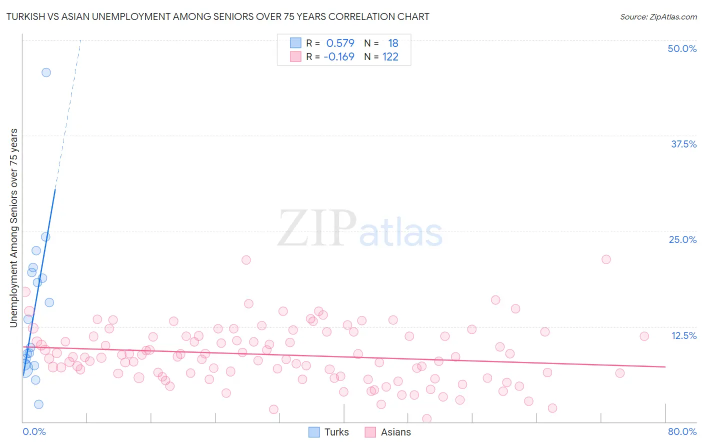 Turkish vs Asian Unemployment Among Seniors over 75 years