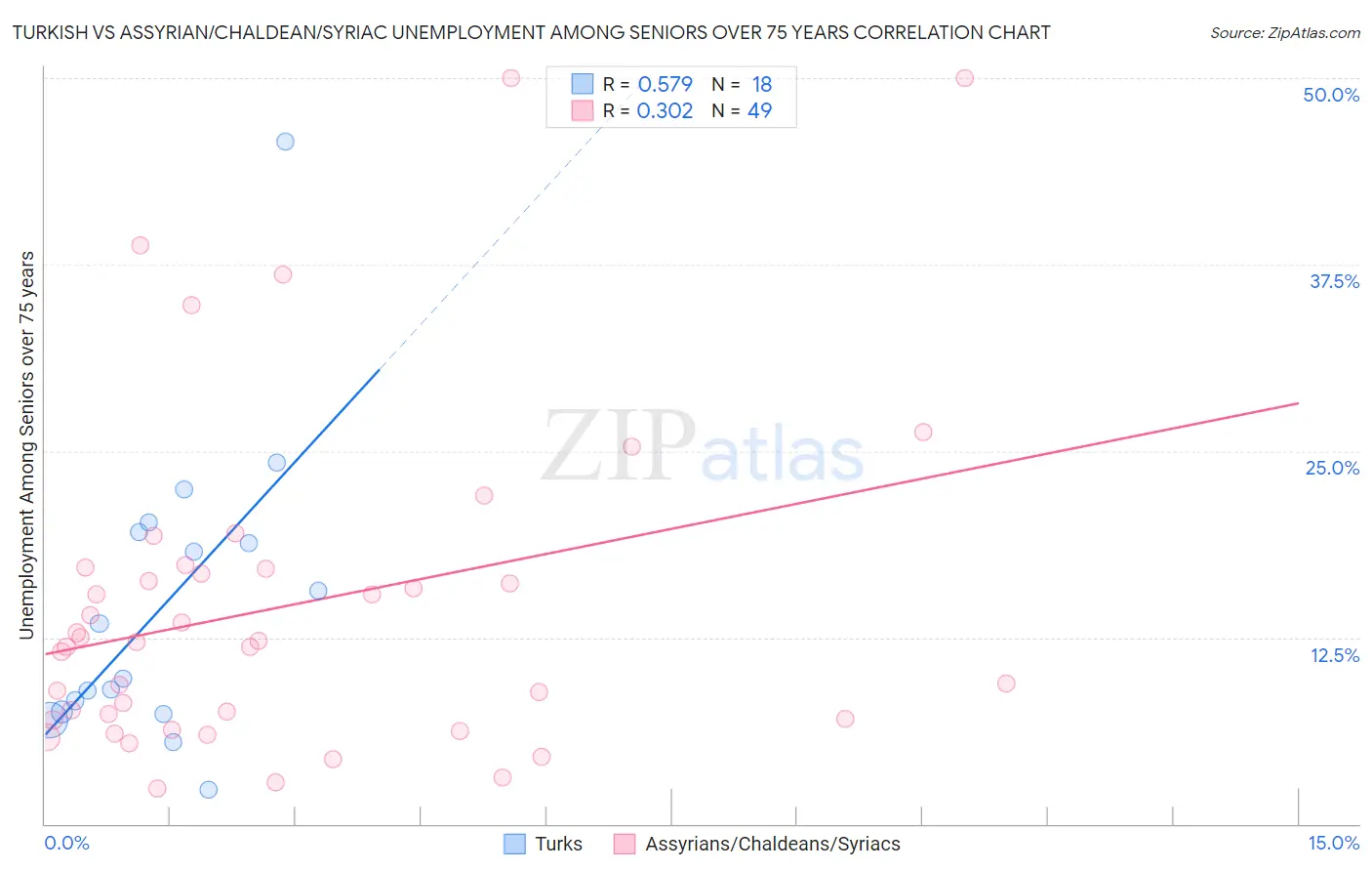 Turkish vs Assyrian/Chaldean/Syriac Unemployment Among Seniors over 75 years