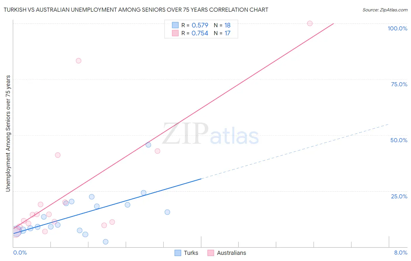 Turkish vs Australian Unemployment Among Seniors over 75 years