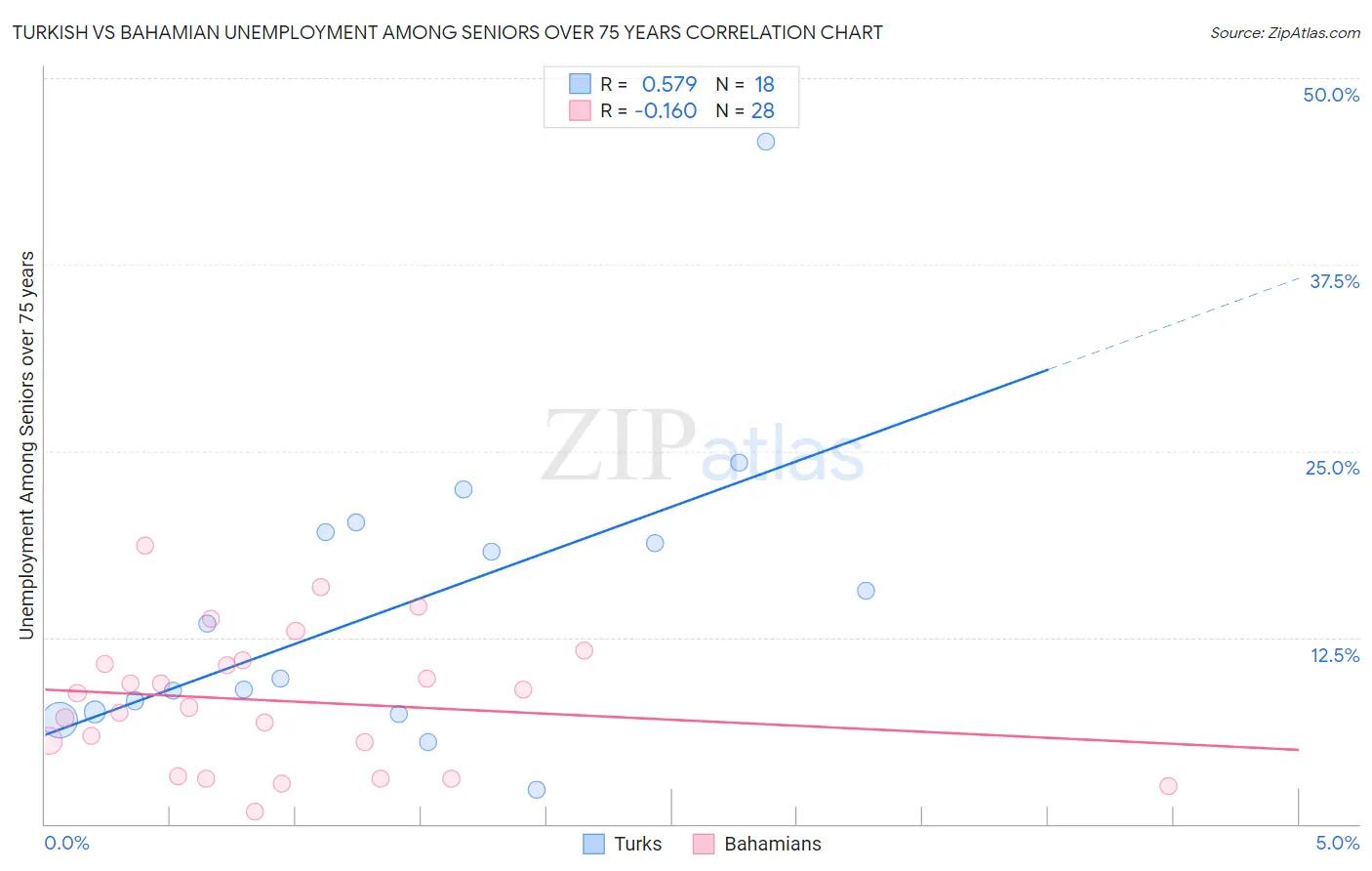 Turkish vs Bahamian Unemployment Among Seniors over 75 years
