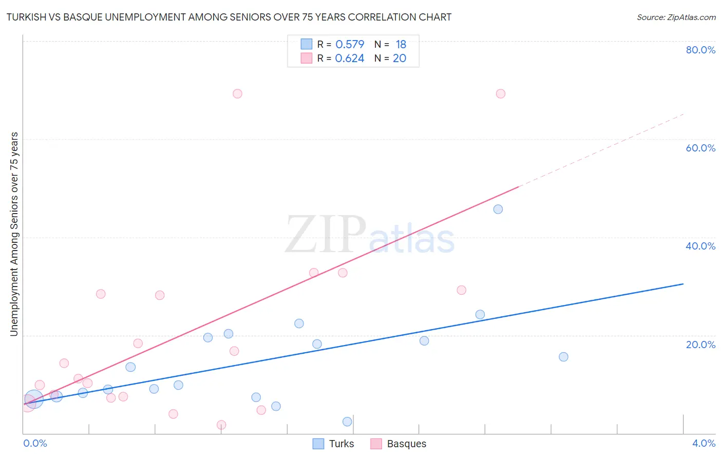 Turkish vs Basque Unemployment Among Seniors over 75 years