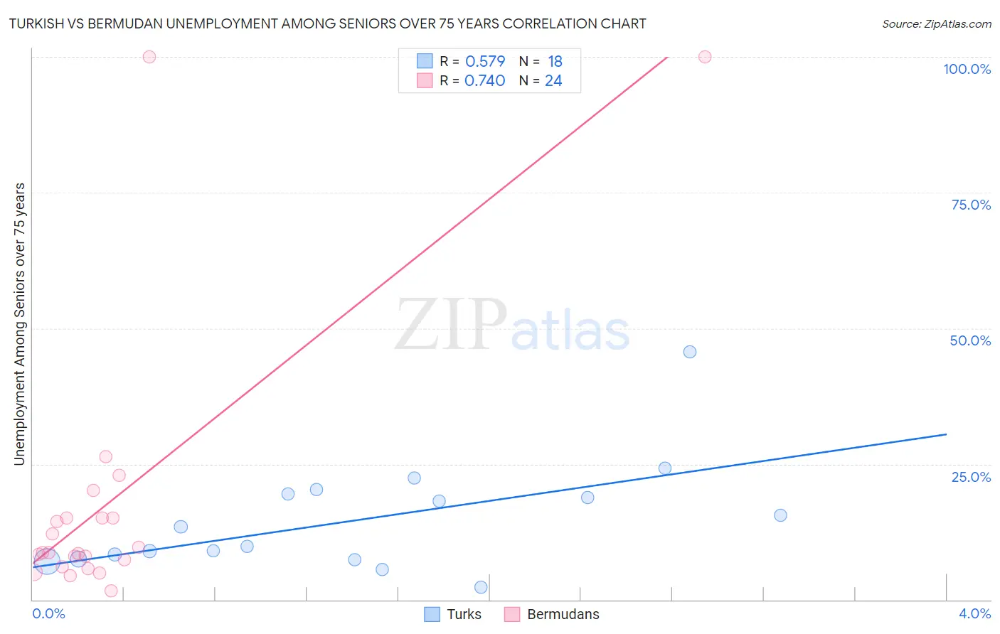 Turkish vs Bermudan Unemployment Among Seniors over 75 years