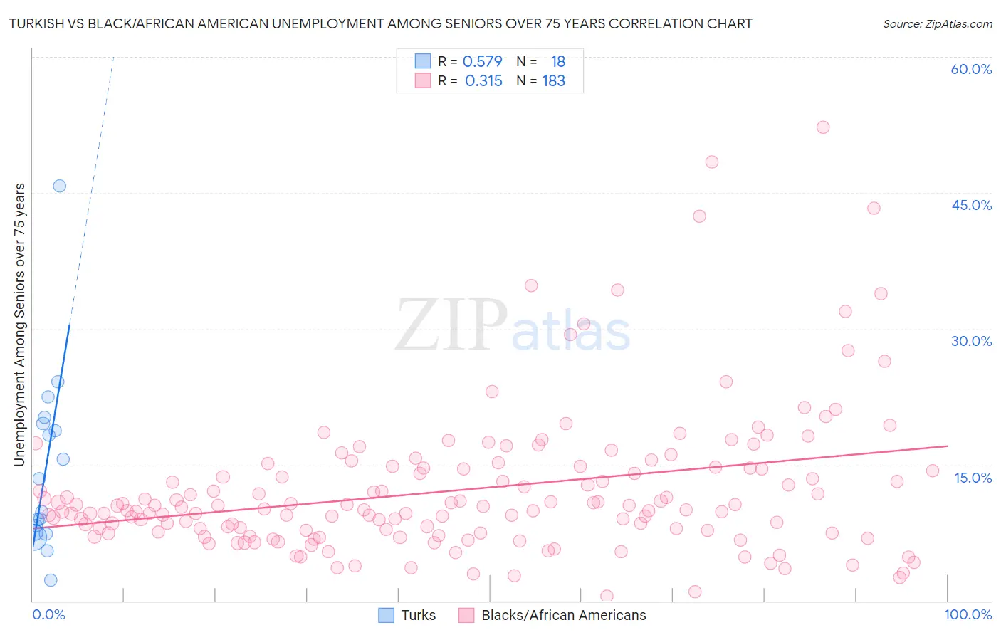 Turkish vs Black/African American Unemployment Among Seniors over 75 years