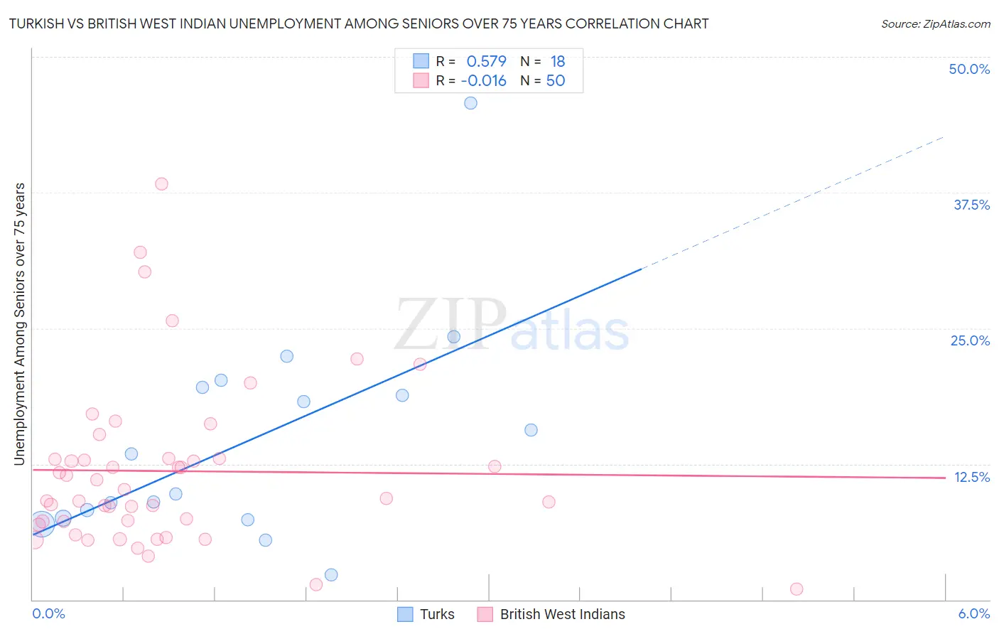 Turkish vs British West Indian Unemployment Among Seniors over 75 years