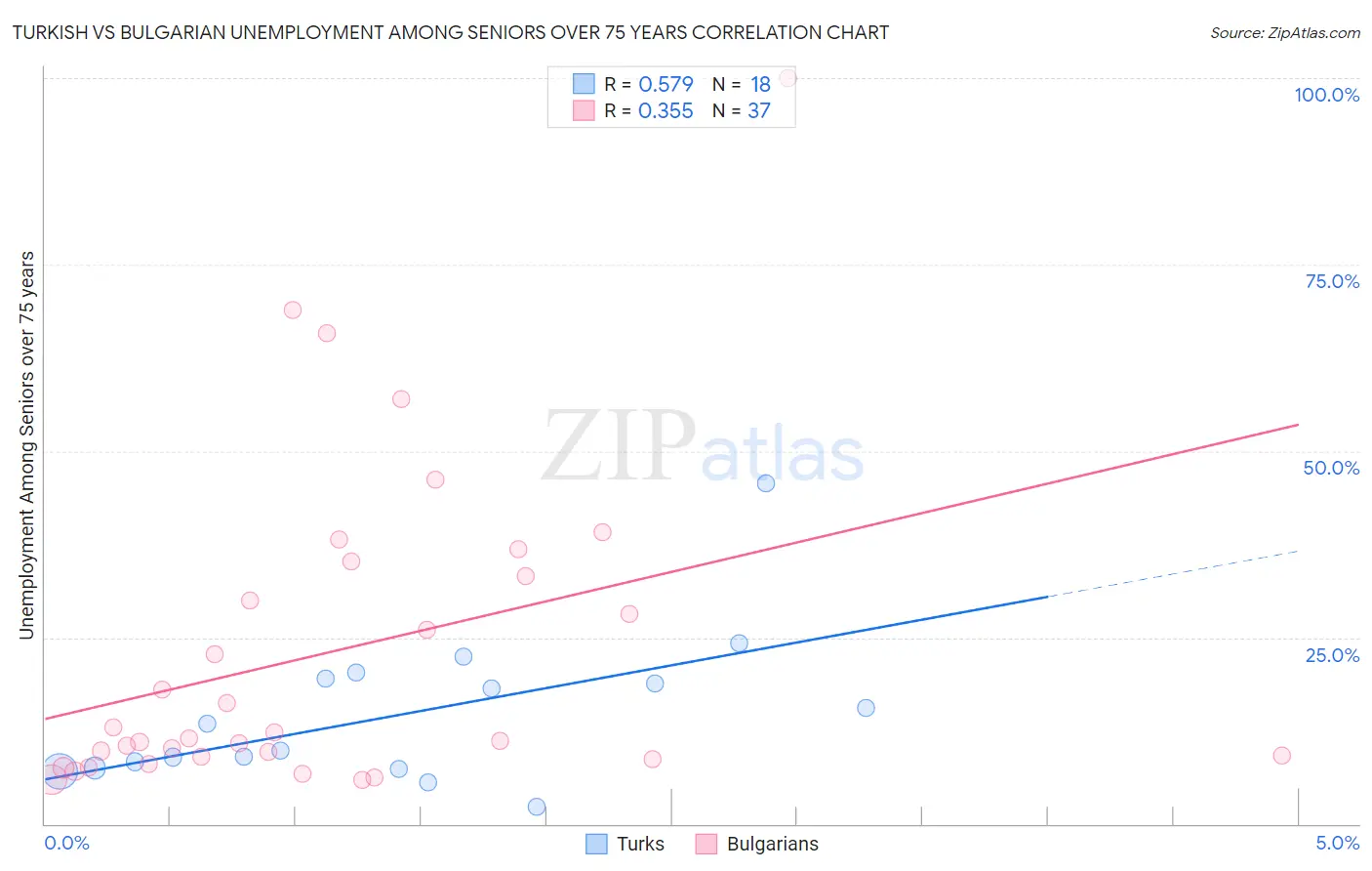 Turkish vs Bulgarian Unemployment Among Seniors over 75 years