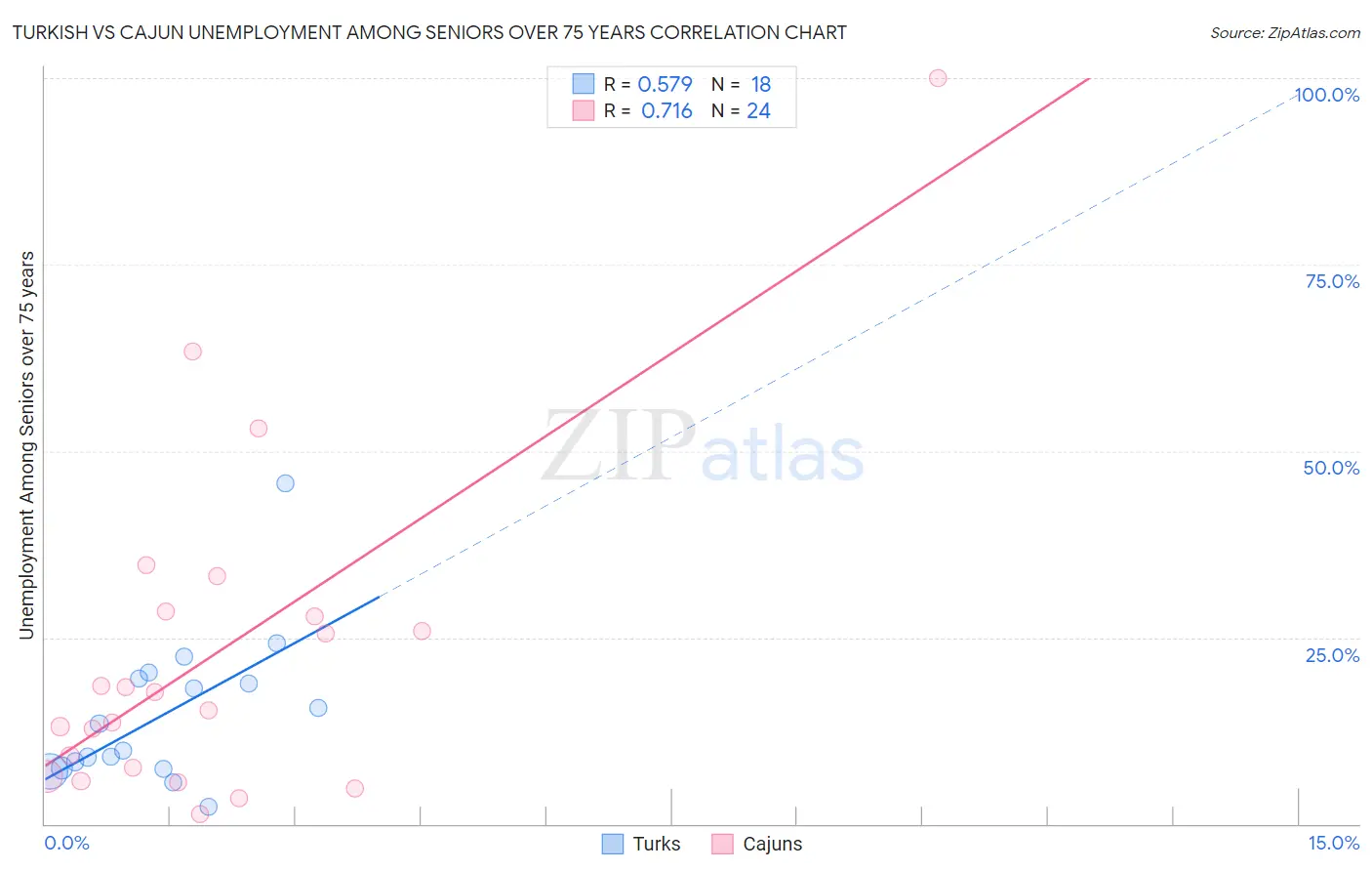 Turkish vs Cajun Unemployment Among Seniors over 75 years