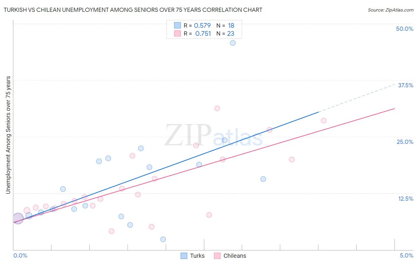 Turkish vs Chilean Unemployment Among Seniors over 75 years