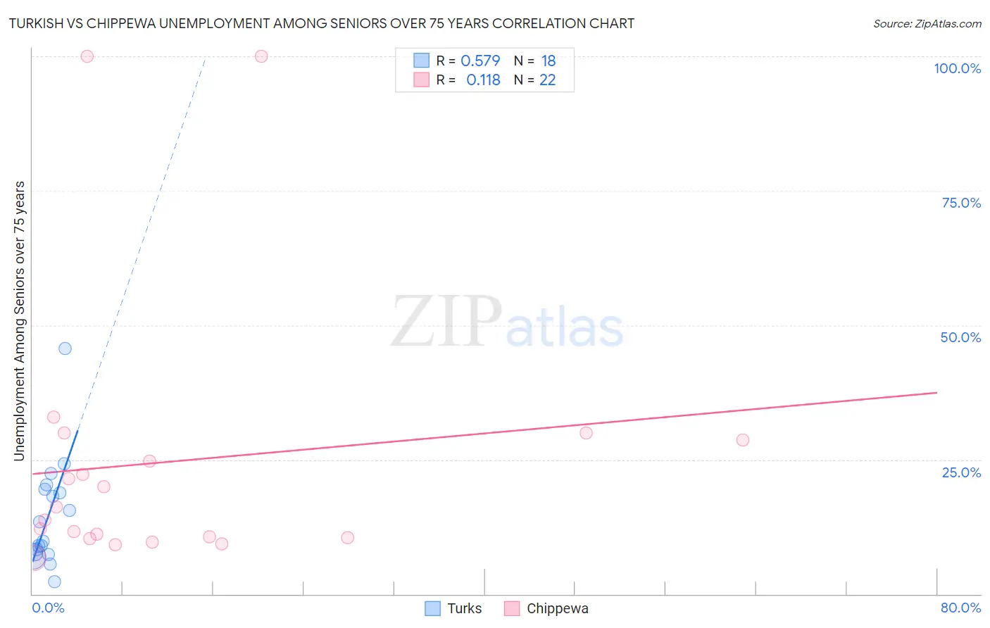 Turkish vs Chippewa Unemployment Among Seniors over 75 years