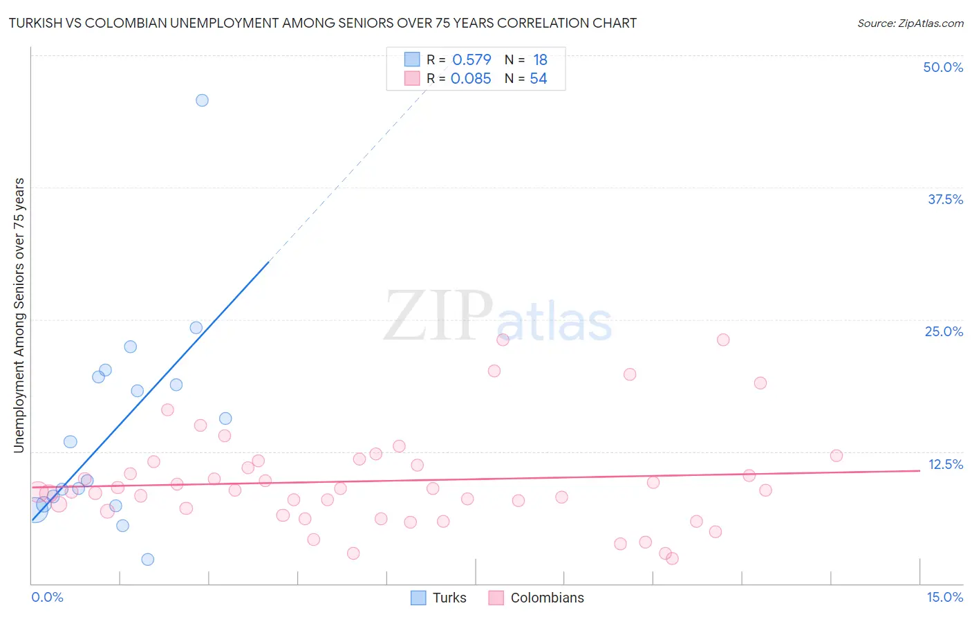 Turkish vs Colombian Unemployment Among Seniors over 75 years