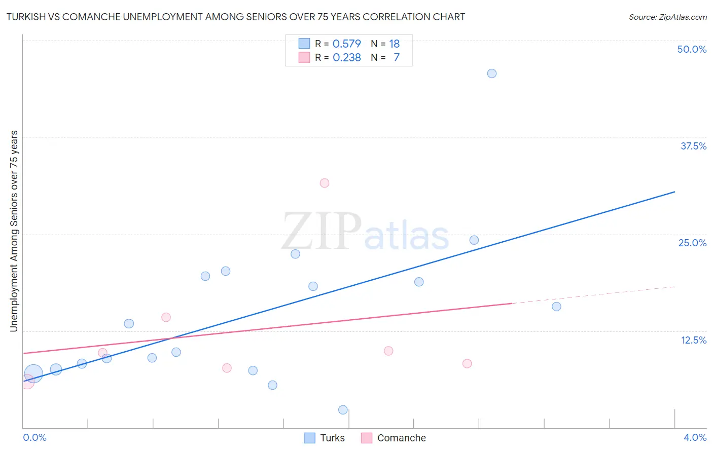 Turkish vs Comanche Unemployment Among Seniors over 75 years