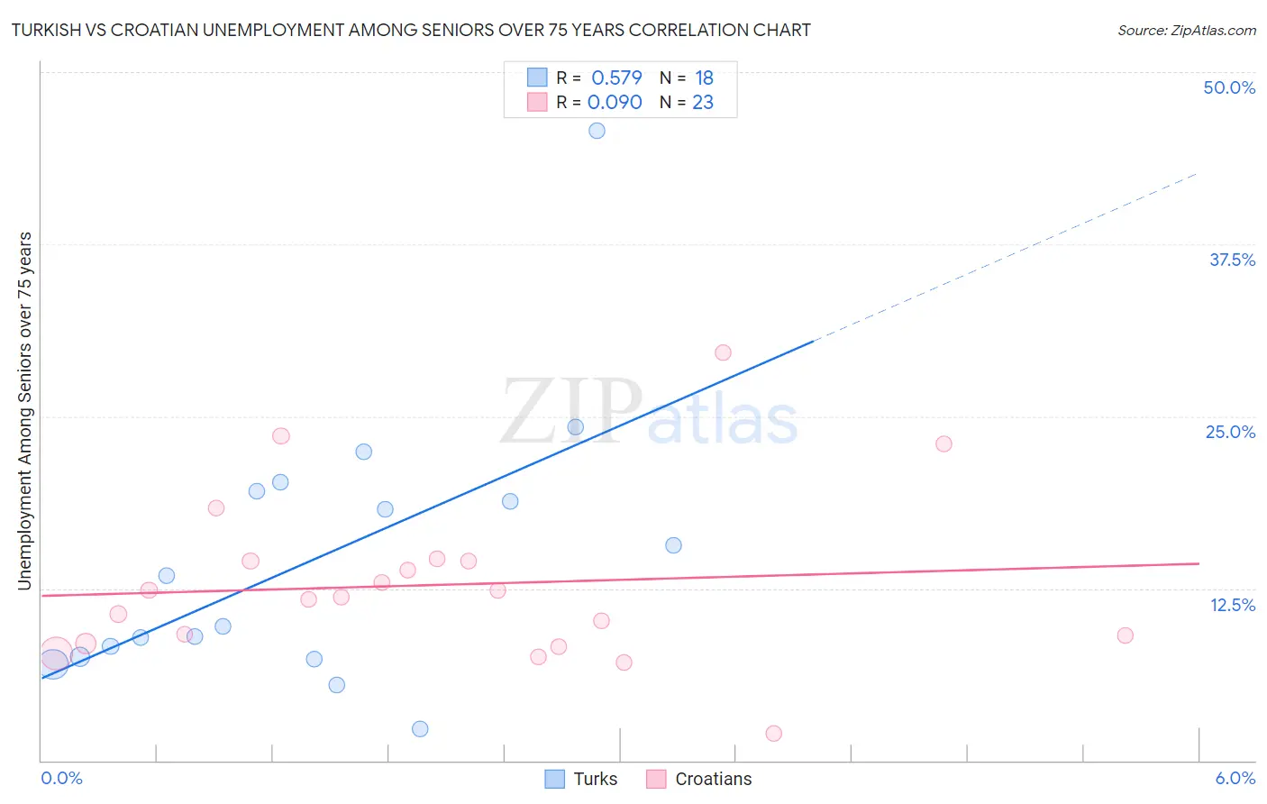 Turkish vs Croatian Unemployment Among Seniors over 75 years