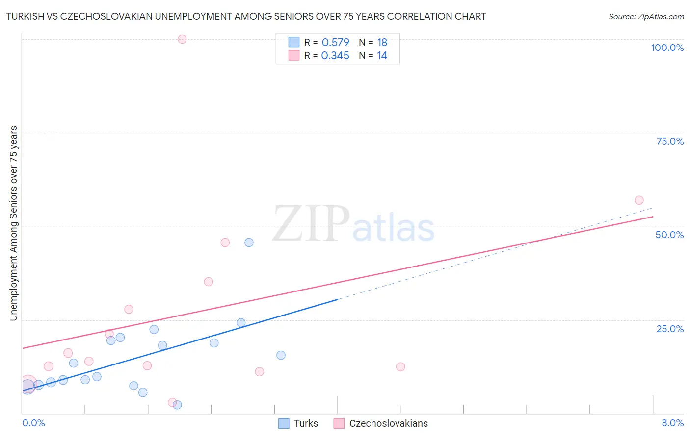 Turkish vs Czechoslovakian Unemployment Among Seniors over 75 years