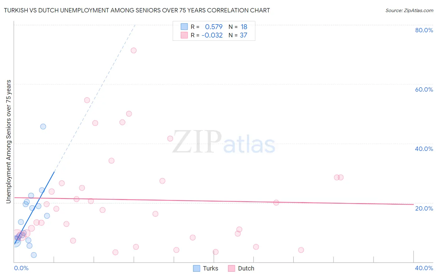 Turkish vs Dutch Unemployment Among Seniors over 75 years