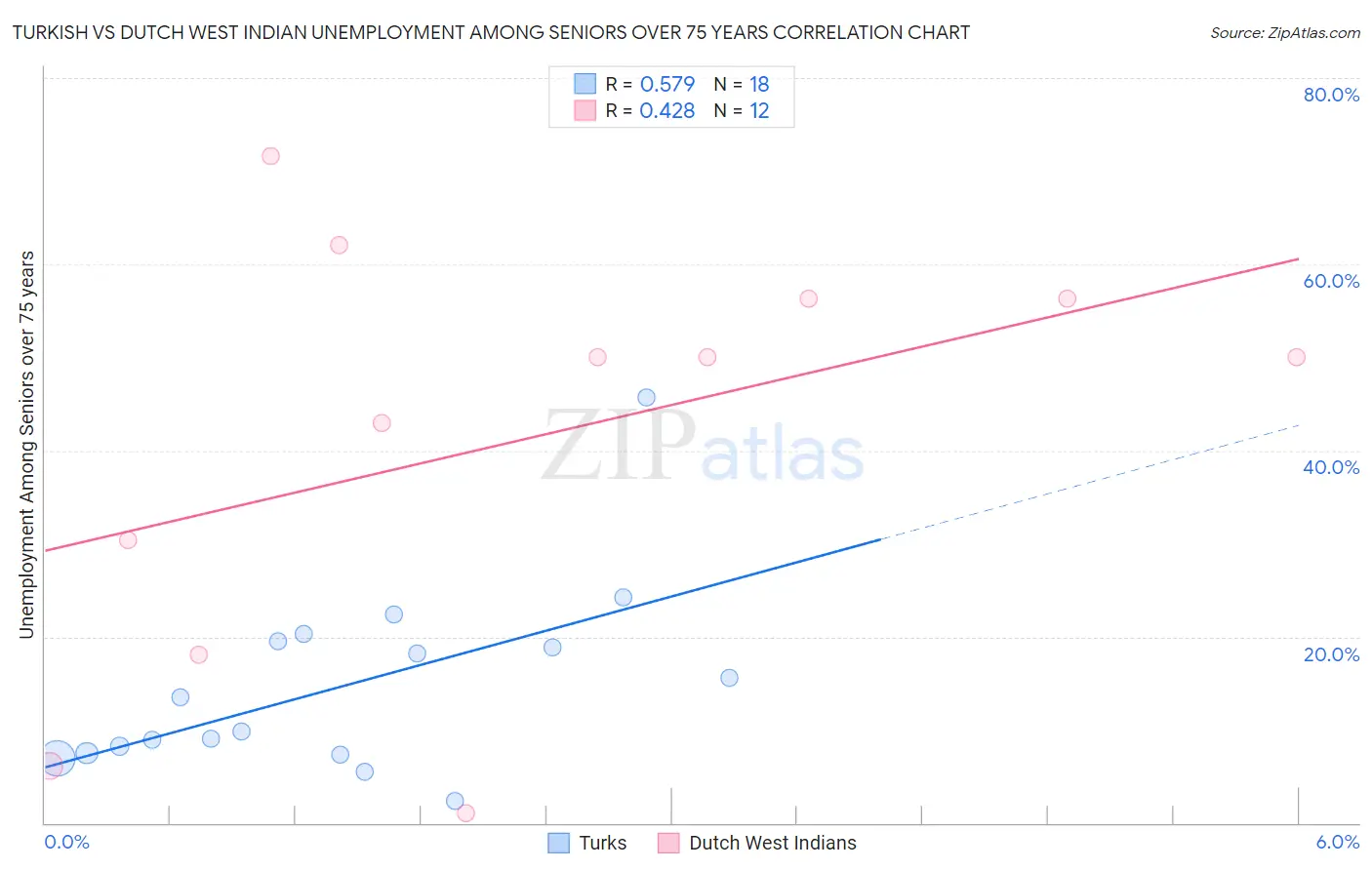 Turkish vs Dutch West Indian Unemployment Among Seniors over 75 years