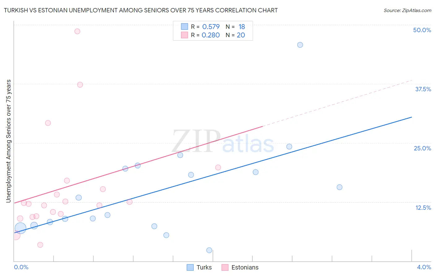Turkish vs Estonian Unemployment Among Seniors over 75 years