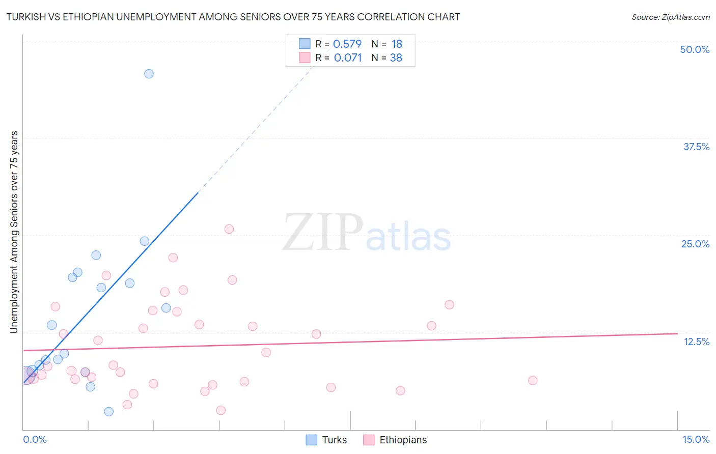 Turkish vs Ethiopian Unemployment Among Seniors over 75 years