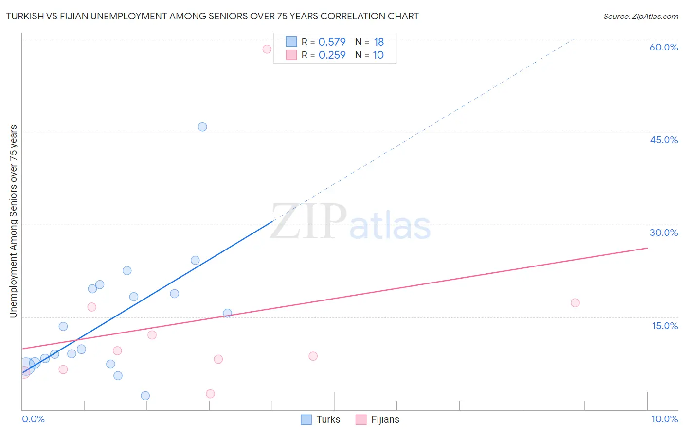 Turkish vs Fijian Unemployment Among Seniors over 75 years