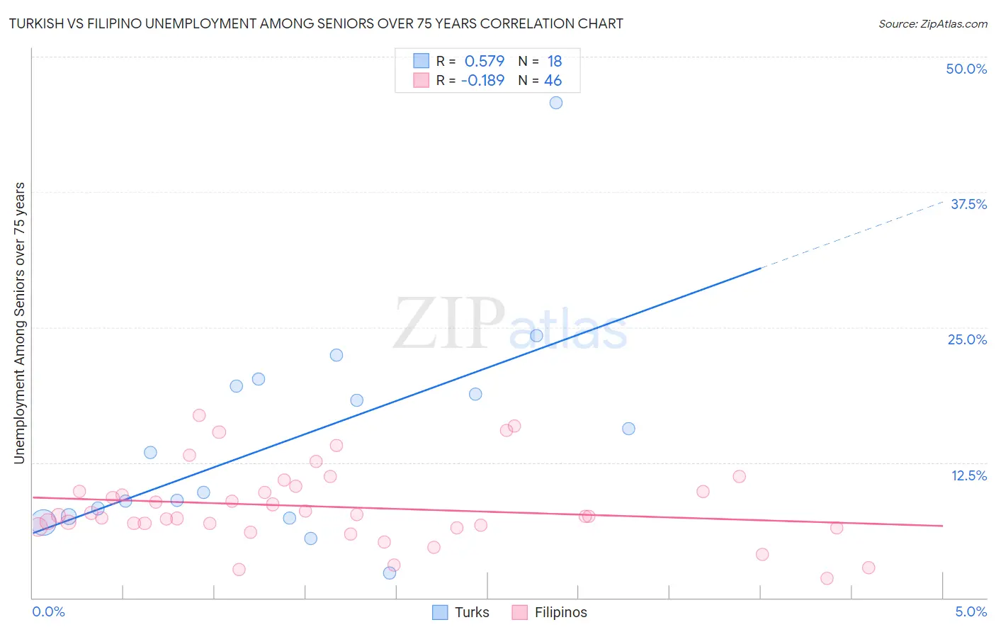 Turkish vs Filipino Unemployment Among Seniors over 75 years