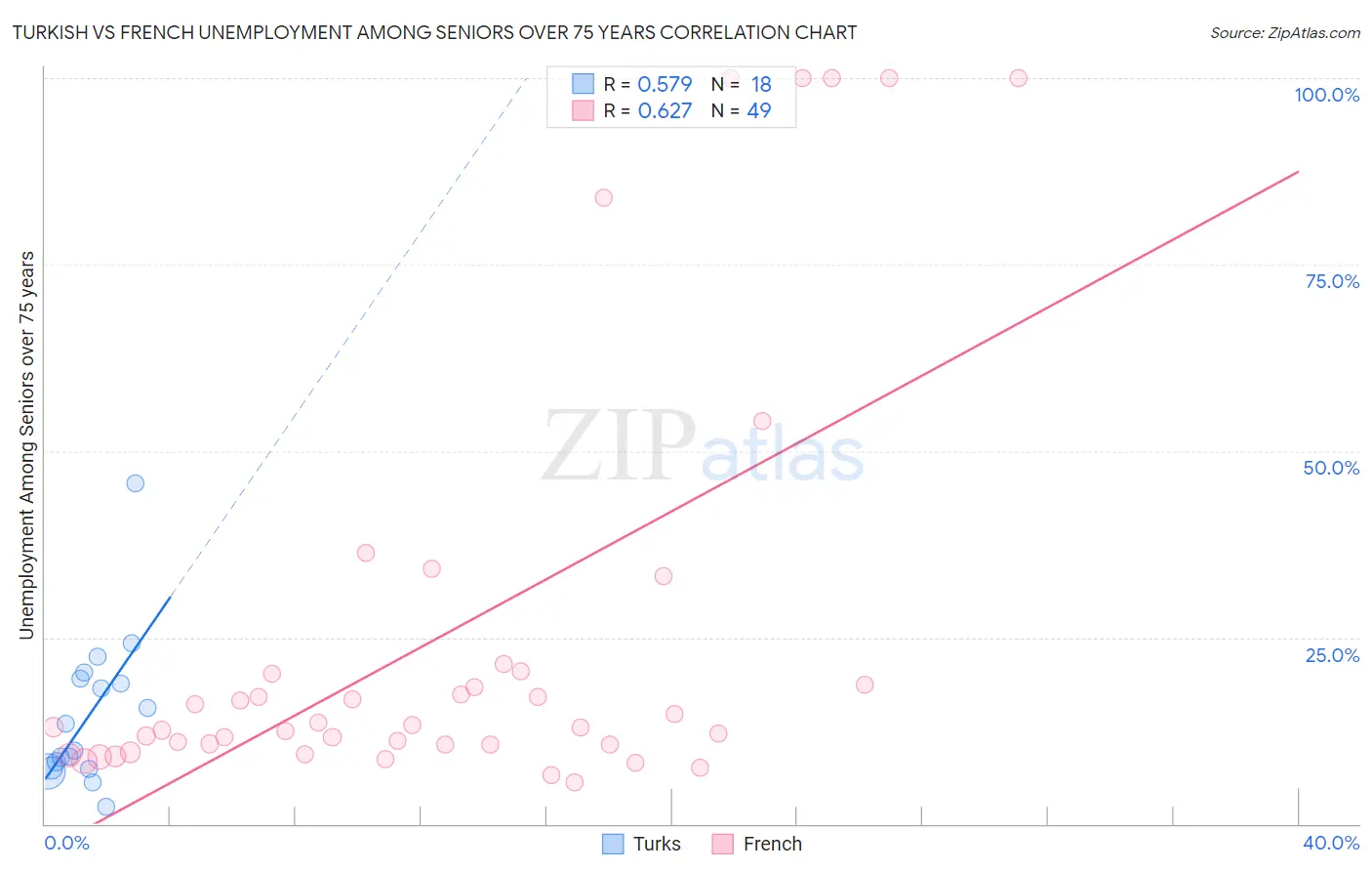Turkish vs French Unemployment Among Seniors over 75 years