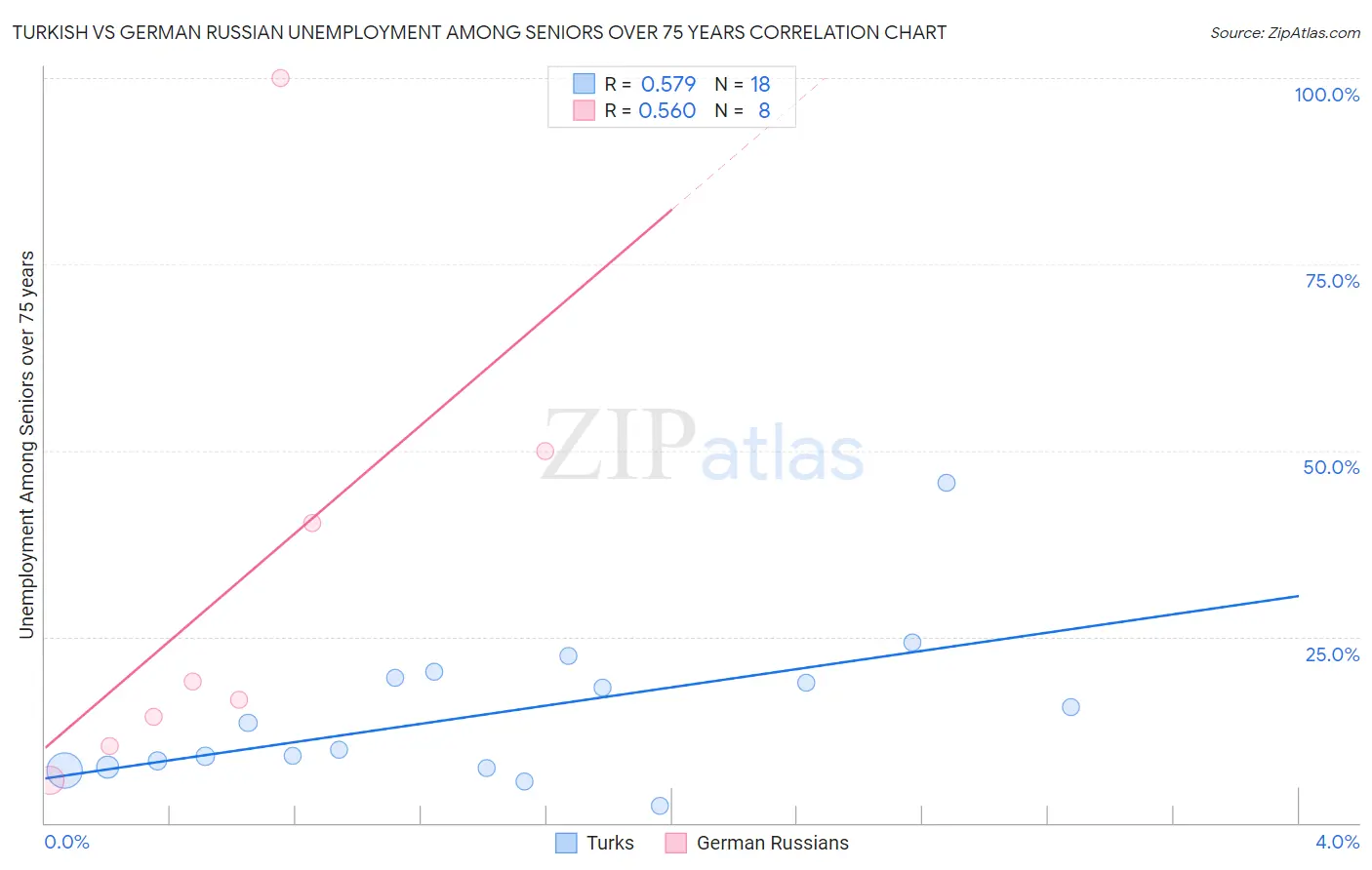 Turkish vs German Russian Unemployment Among Seniors over 75 years