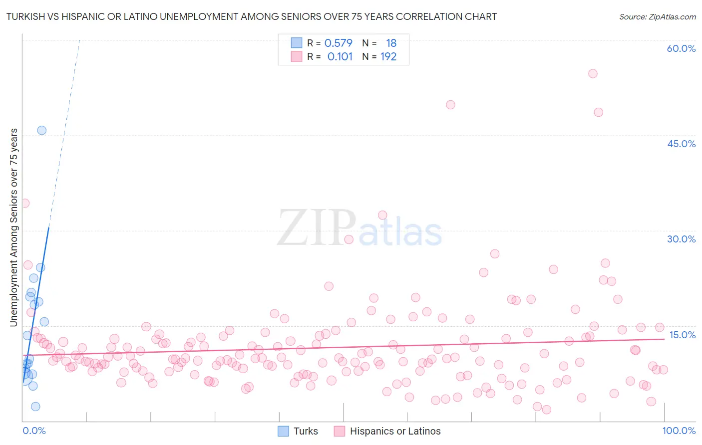 Turkish vs Hispanic or Latino Unemployment Among Seniors over 75 years