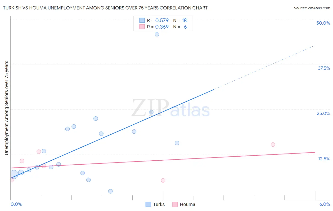 Turkish vs Houma Unemployment Among Seniors over 75 years