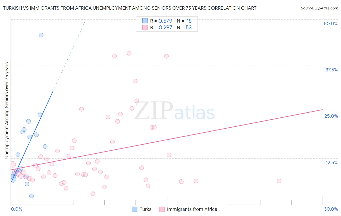 Turkish vs Immigrants from Africa Unemployment Among Seniors over 75 years