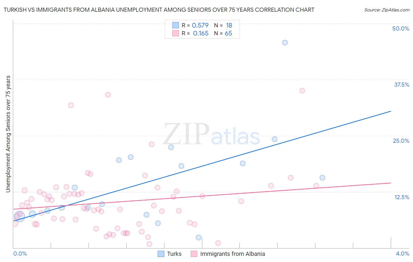 Turkish vs Immigrants from Albania Unemployment Among Seniors over 75 years