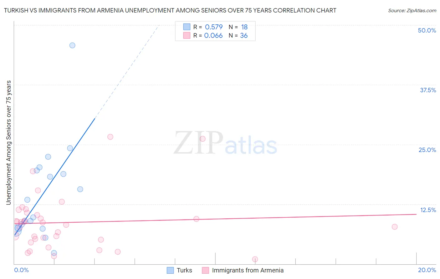 Turkish vs Immigrants from Armenia Unemployment Among Seniors over 75 years