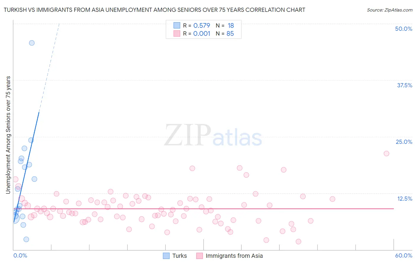 Turkish vs Immigrants from Asia Unemployment Among Seniors over 75 years