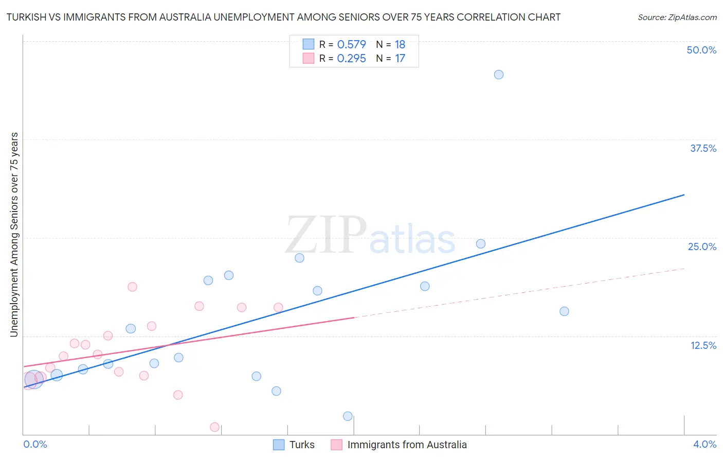 Turkish vs Immigrants from Australia Unemployment Among Seniors over 75 years