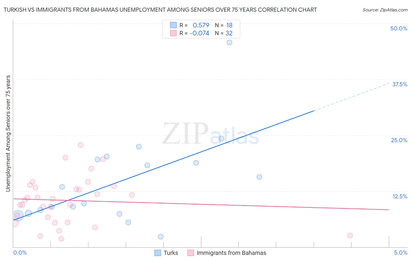 Turkish vs Immigrants from Bahamas Unemployment Among Seniors over 75 years