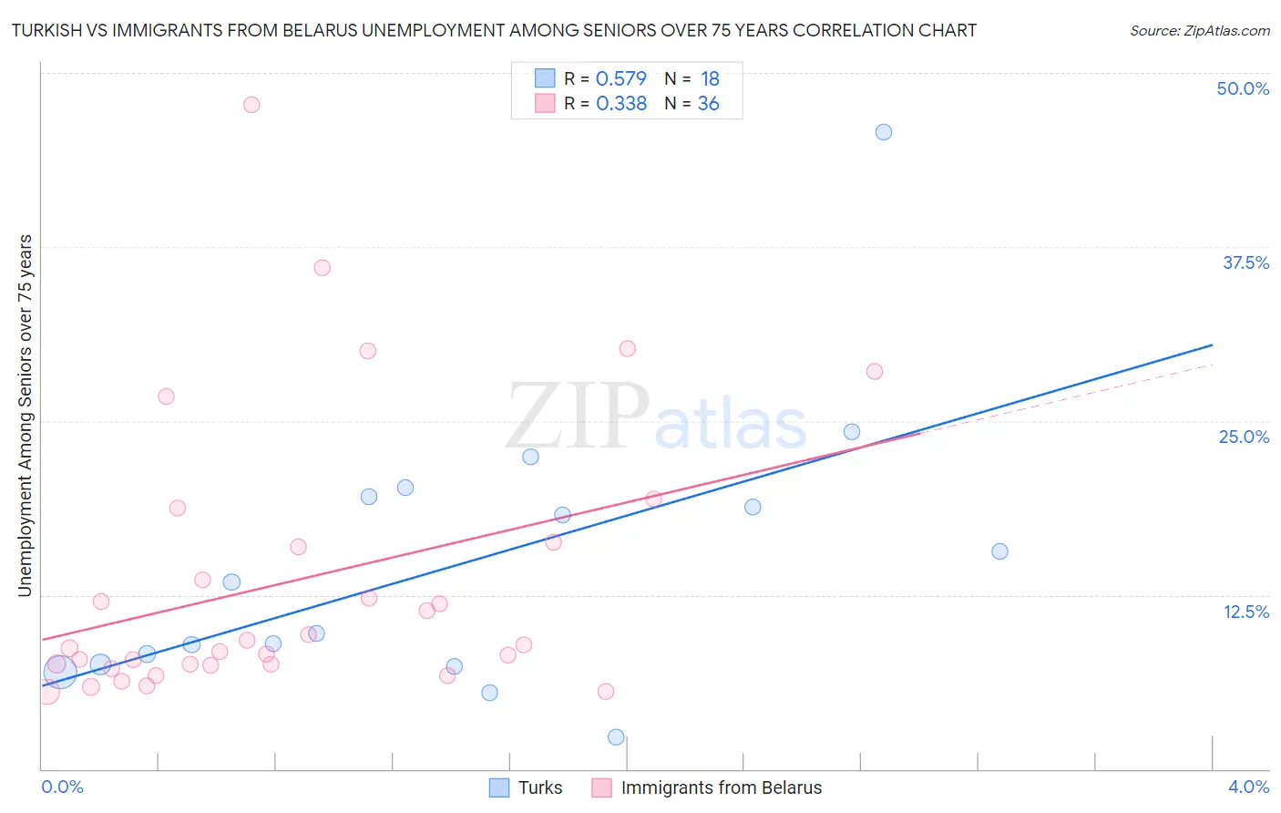 Turkish vs Immigrants from Belarus Unemployment Among Seniors over 75 years