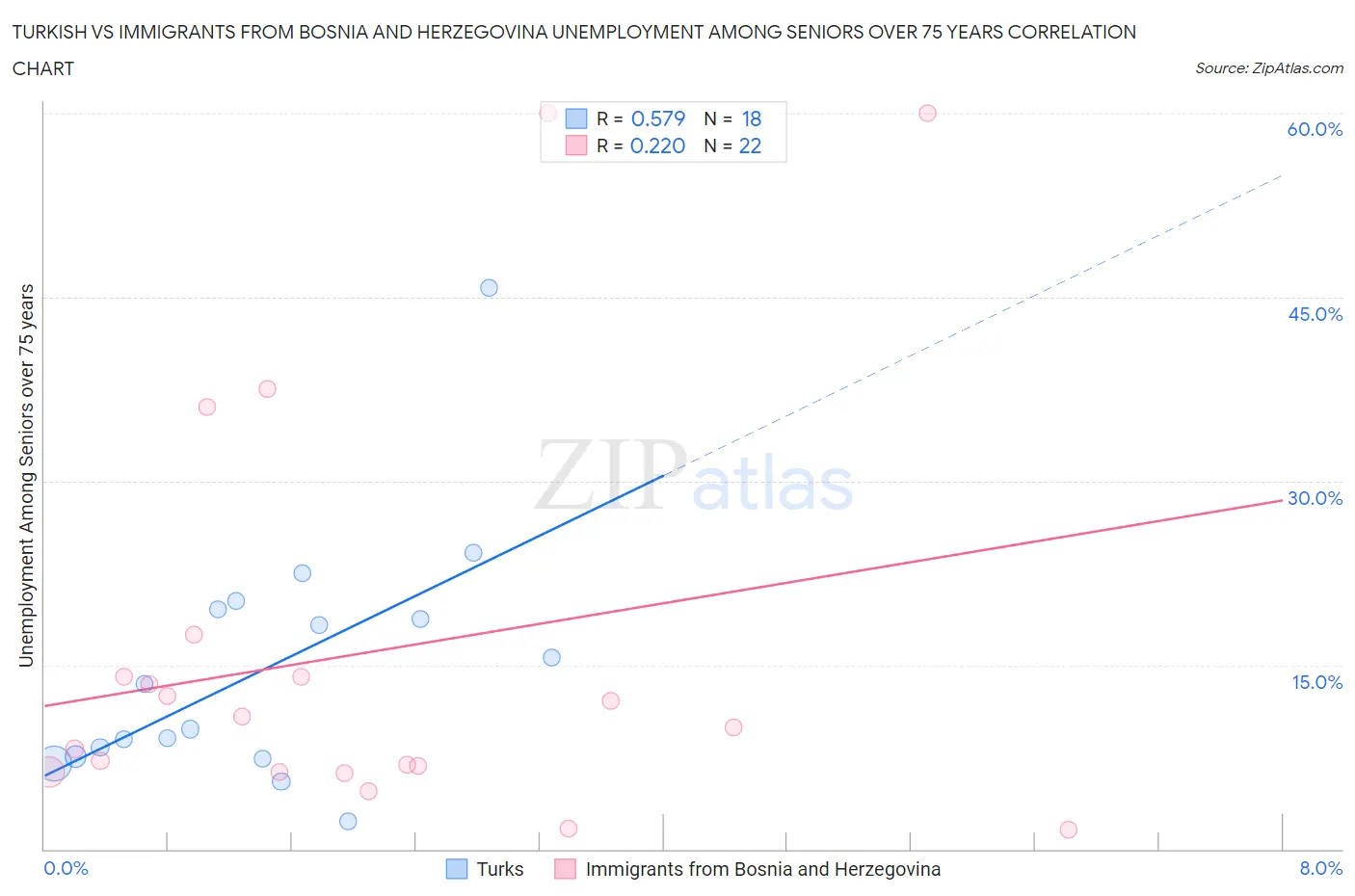 Turkish vs Immigrants from Bosnia and Herzegovina Unemployment Among Seniors over 75 years