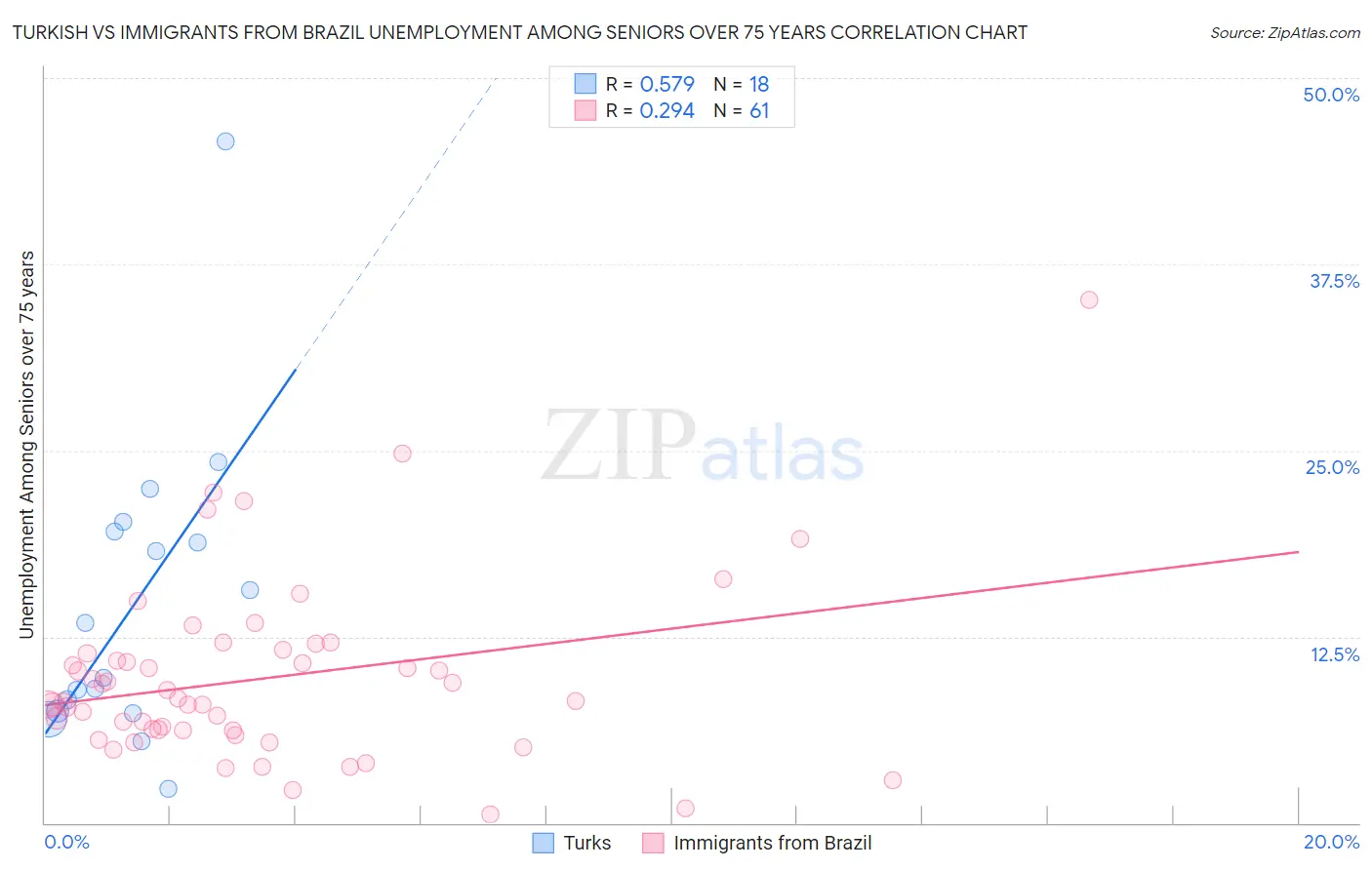 Turkish vs Immigrants from Brazil Unemployment Among Seniors over 75 years