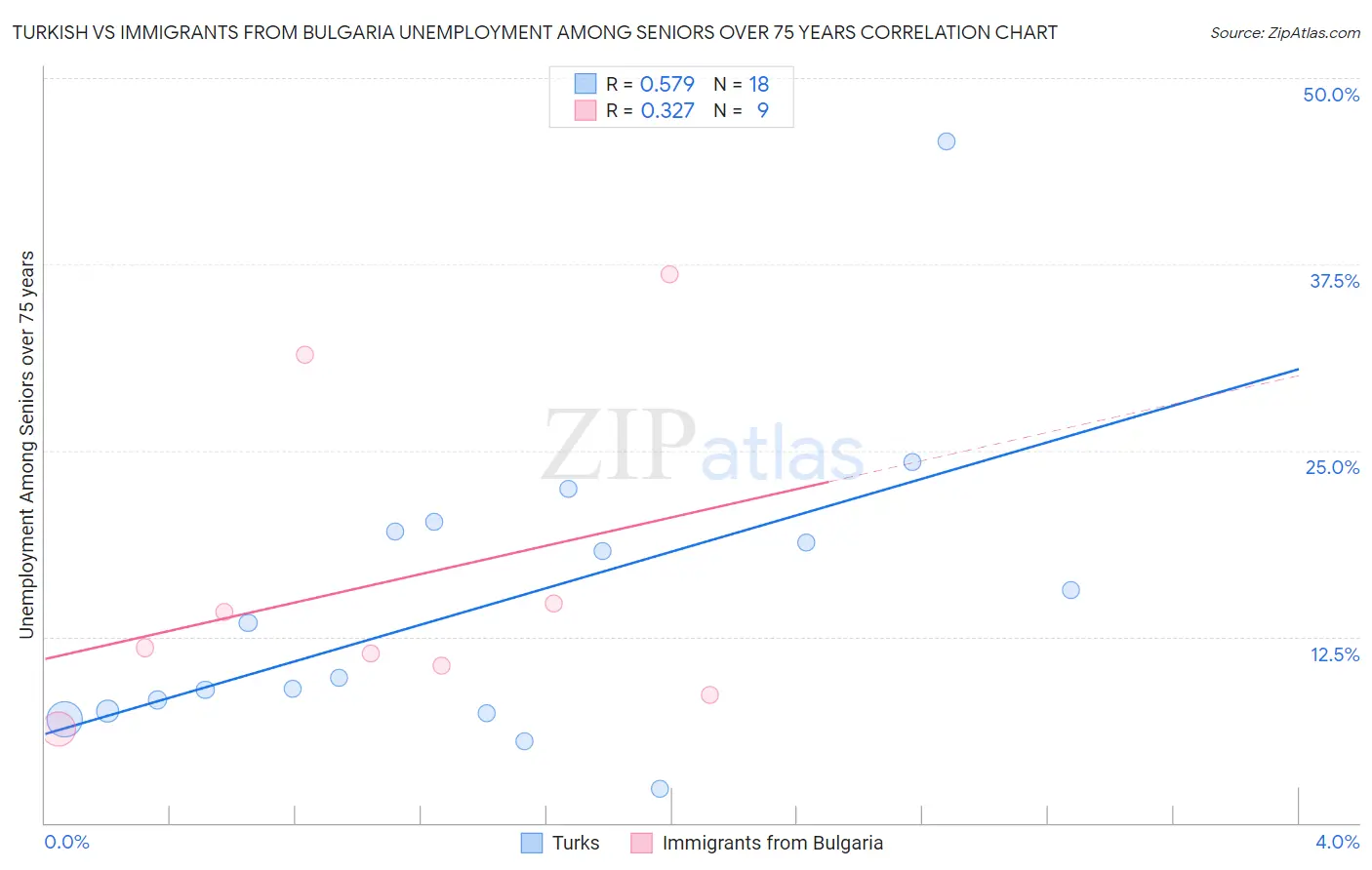 Turkish vs Immigrants from Bulgaria Unemployment Among Seniors over 75 years