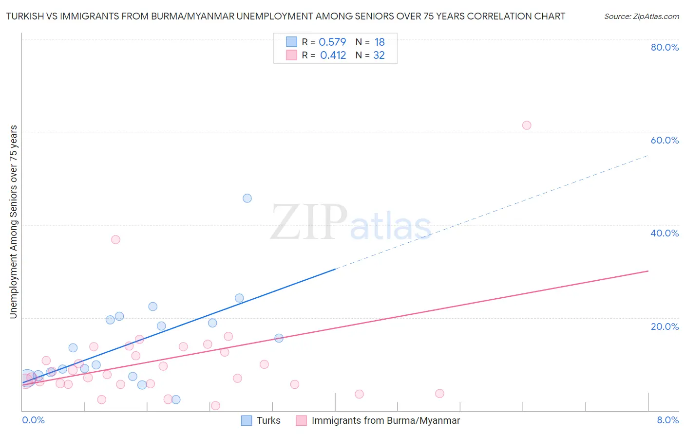 Turkish vs Immigrants from Burma/Myanmar Unemployment Among Seniors over 75 years