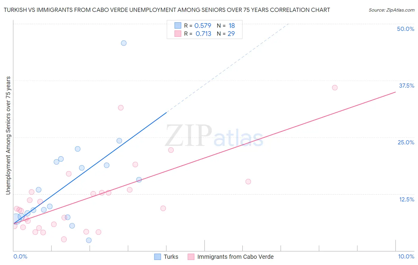 Turkish vs Immigrants from Cabo Verde Unemployment Among Seniors over 75 years