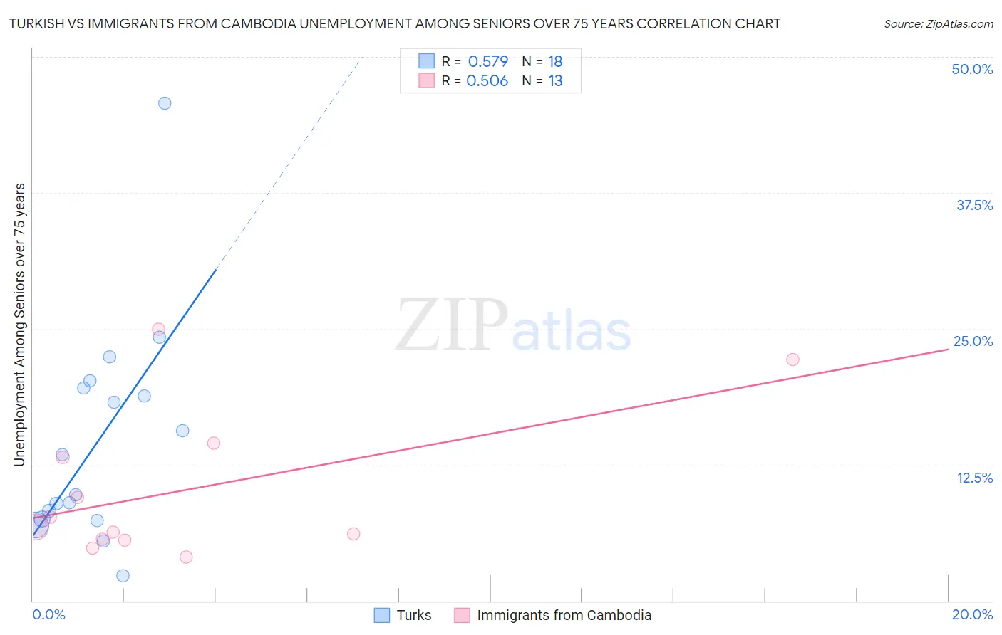 Turkish vs Immigrants from Cambodia Unemployment Among Seniors over 75 years