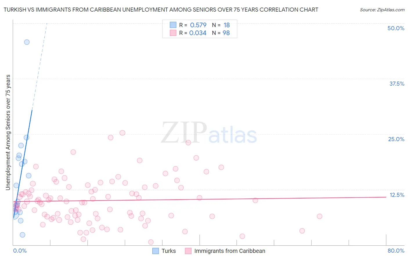Turkish vs Immigrants from Caribbean Unemployment Among Seniors over 75 years
