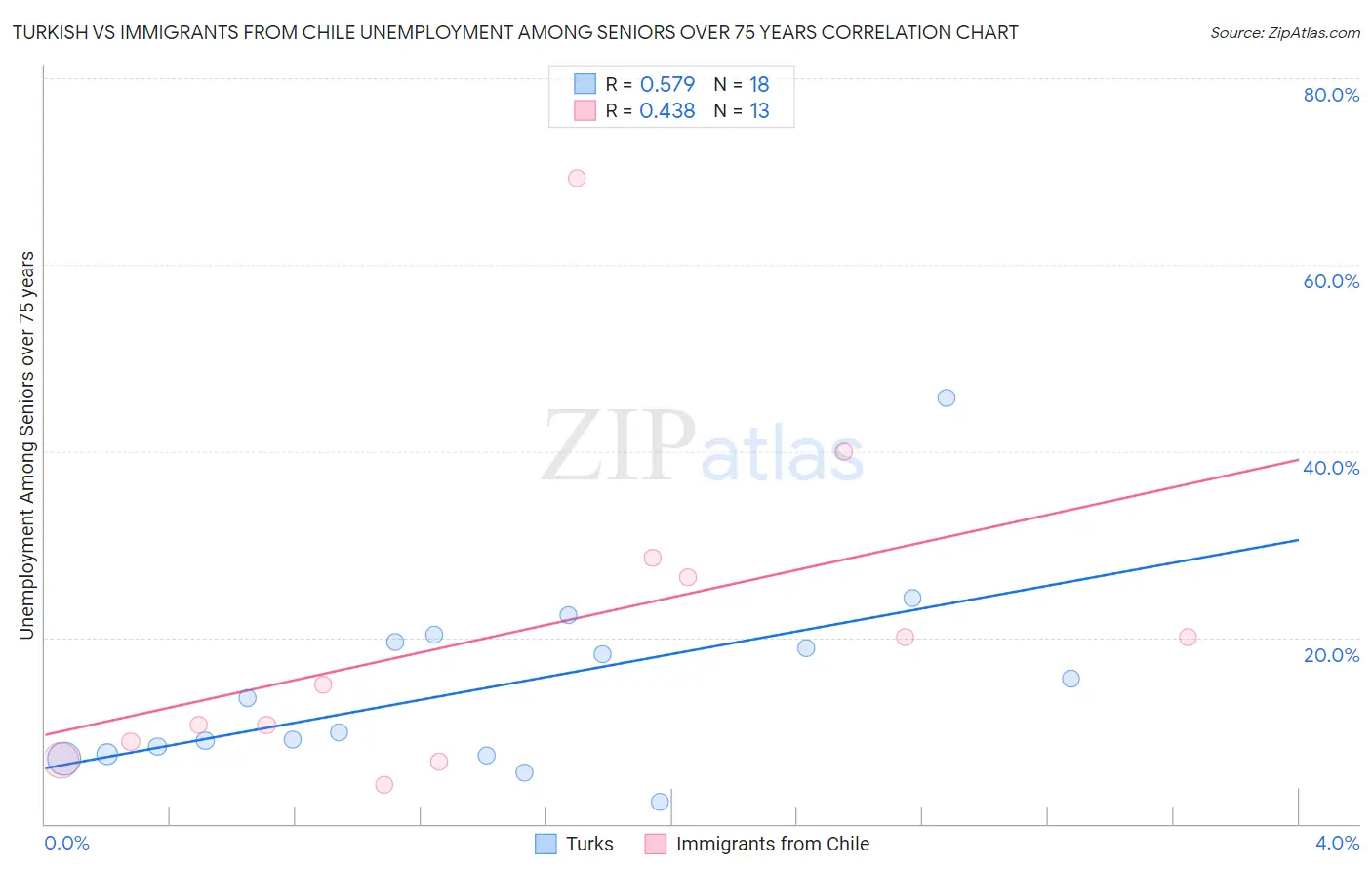 Turkish vs Immigrants from Chile Unemployment Among Seniors over 75 years