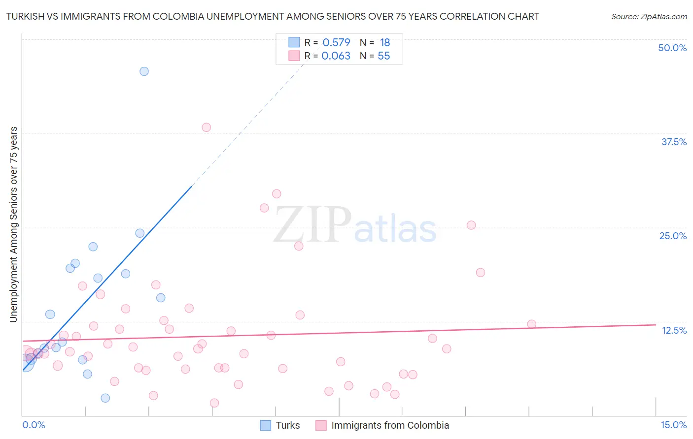 Turkish vs Immigrants from Colombia Unemployment Among Seniors over 75 years