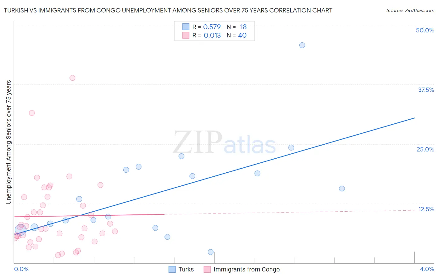 Turkish vs Immigrants from Congo Unemployment Among Seniors over 75 years