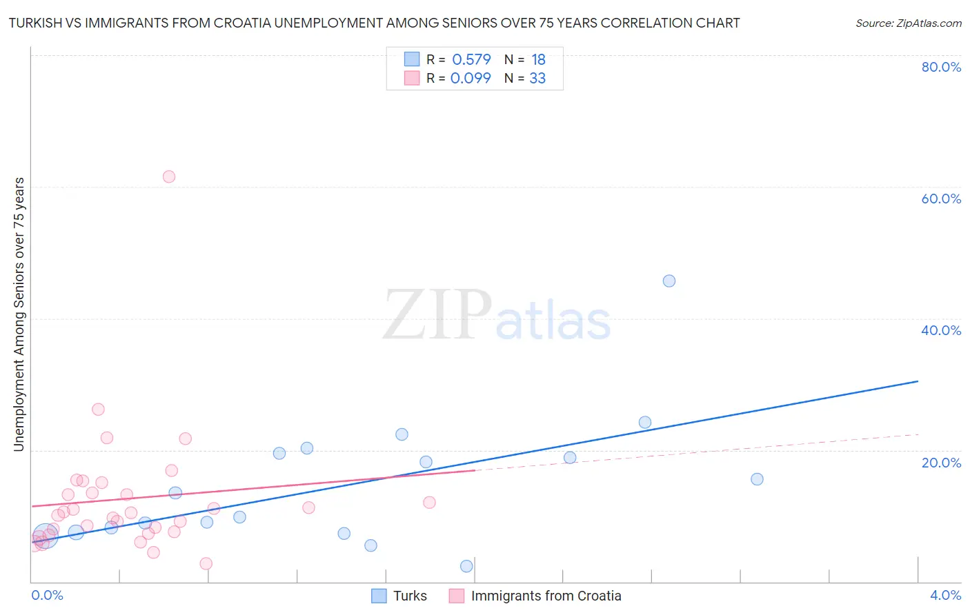 Turkish vs Immigrants from Croatia Unemployment Among Seniors over 75 years