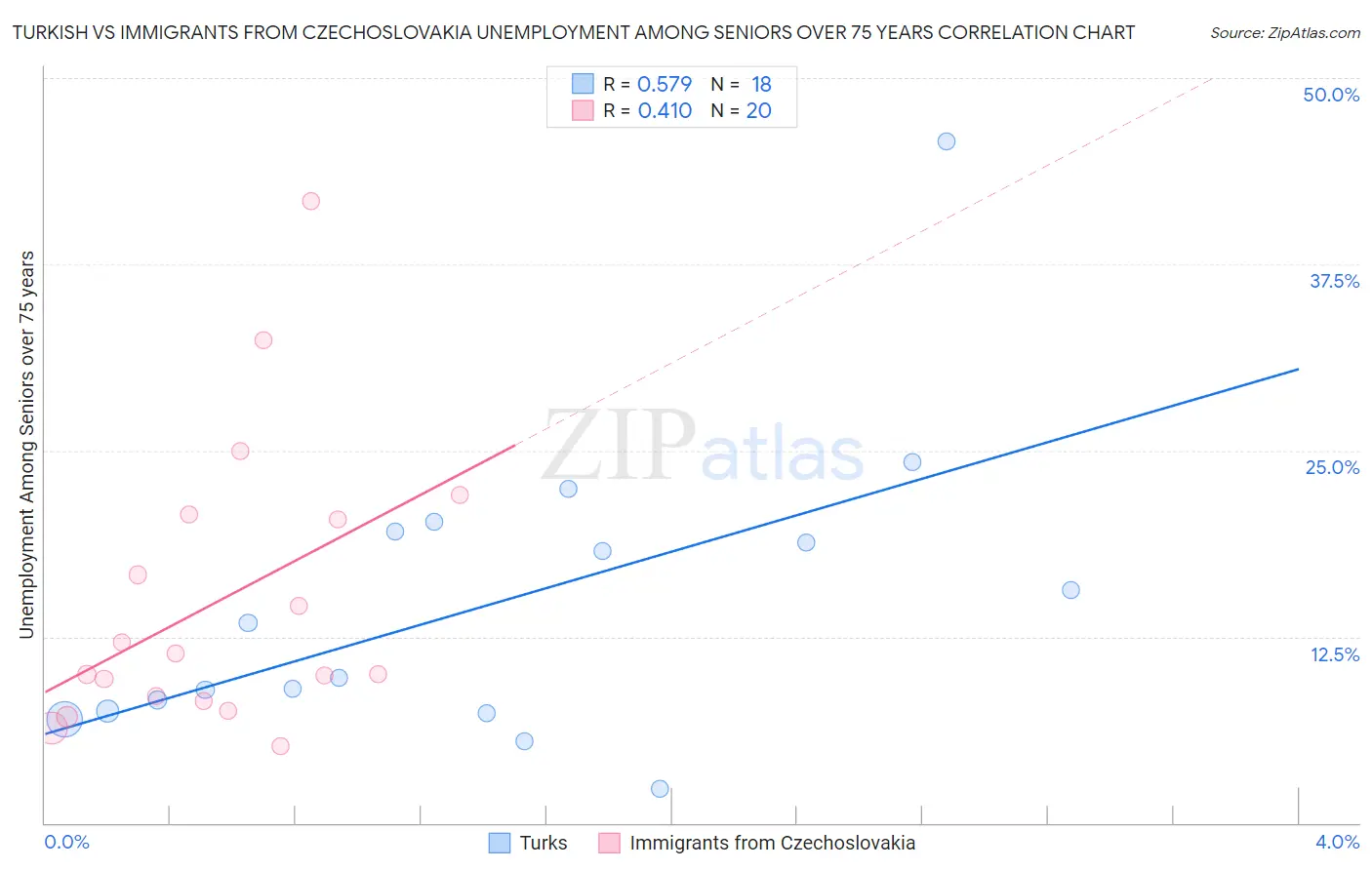 Turkish vs Immigrants from Czechoslovakia Unemployment Among Seniors over 75 years