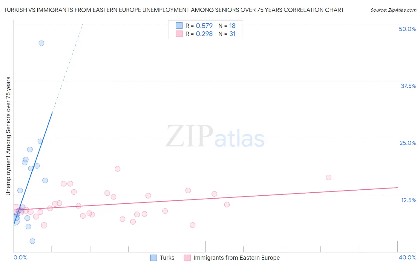Turkish vs Immigrants from Eastern Europe Unemployment Among Seniors over 75 years