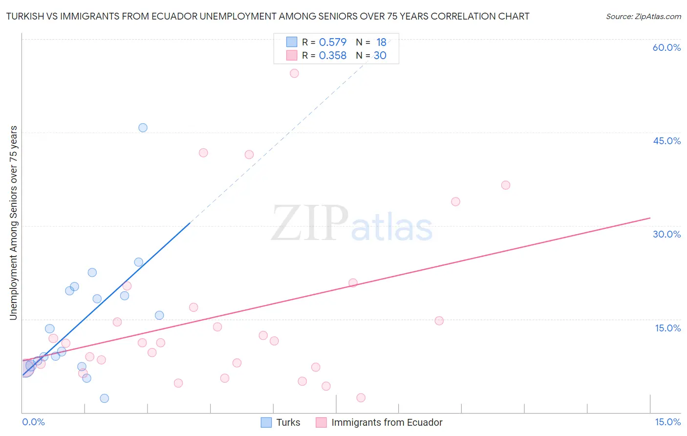 Turkish vs Immigrants from Ecuador Unemployment Among Seniors over 75 years