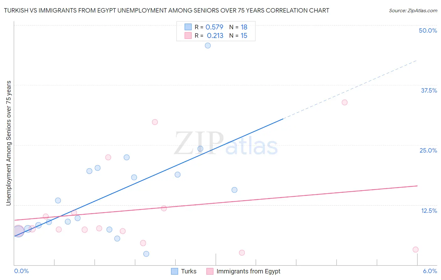 Turkish vs Immigrants from Egypt Unemployment Among Seniors over 75 years