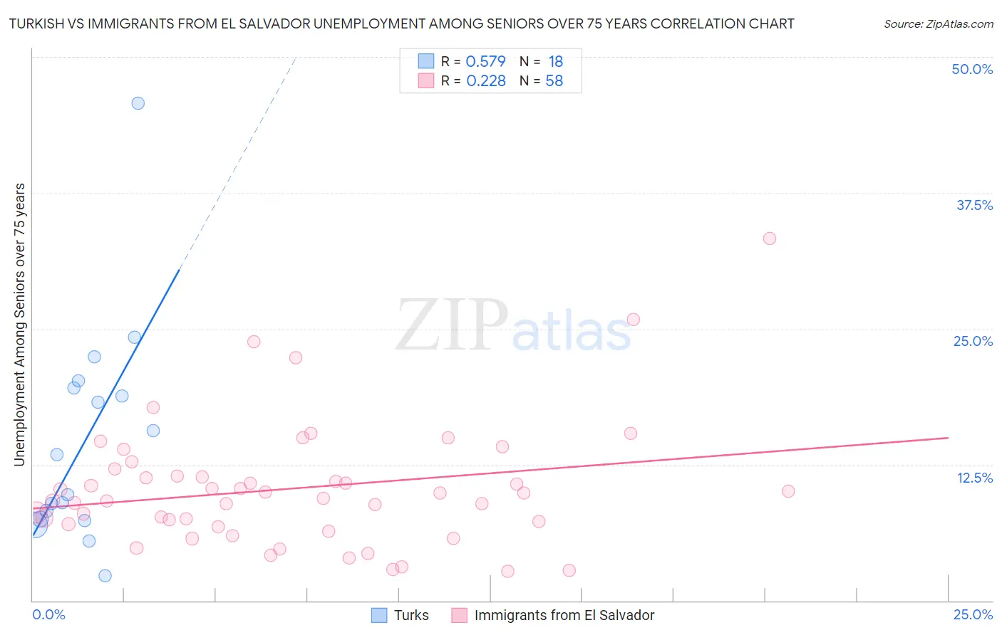 Turkish vs Immigrants from El Salvador Unemployment Among Seniors over 75 years